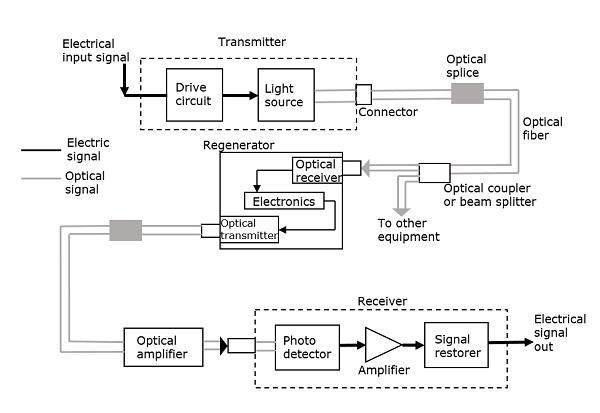 Fiber Communication