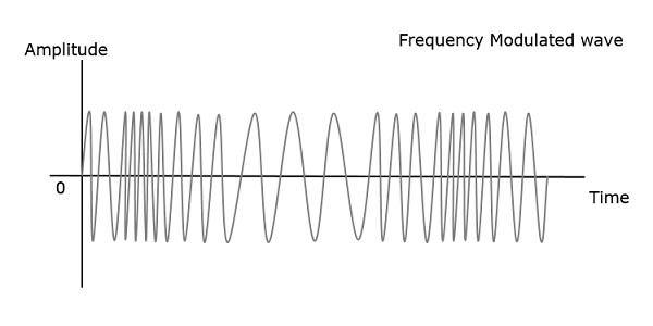 Frequency Modulated Wave