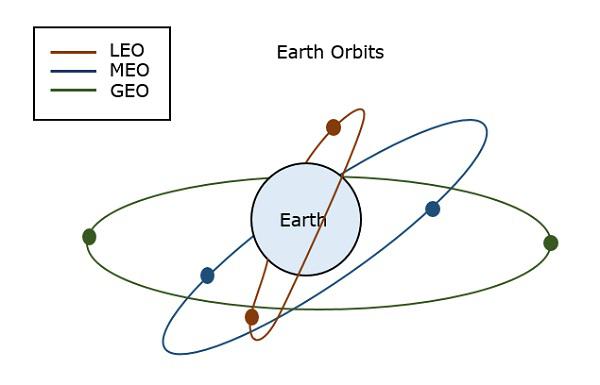 Mega-LEOs