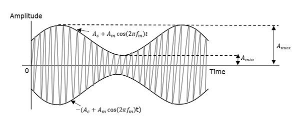 Modulation Index