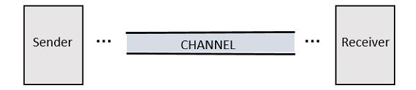 Parts of Communication System
