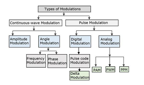 Types of Modulations
