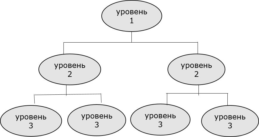 Иерархии