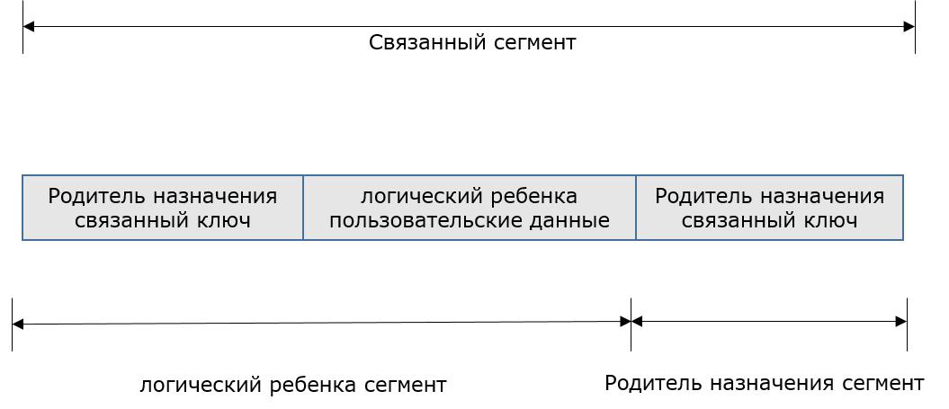 логическим дочерним