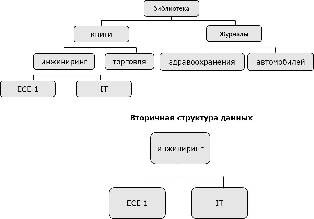 Вторичная структура данных
