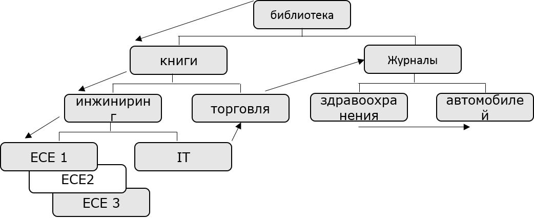 последовательная обработка