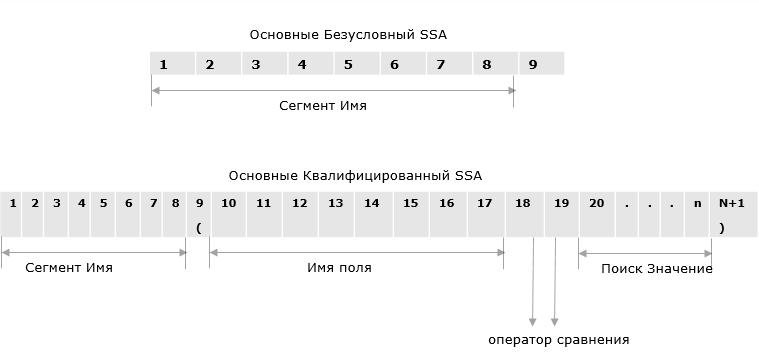 SSA