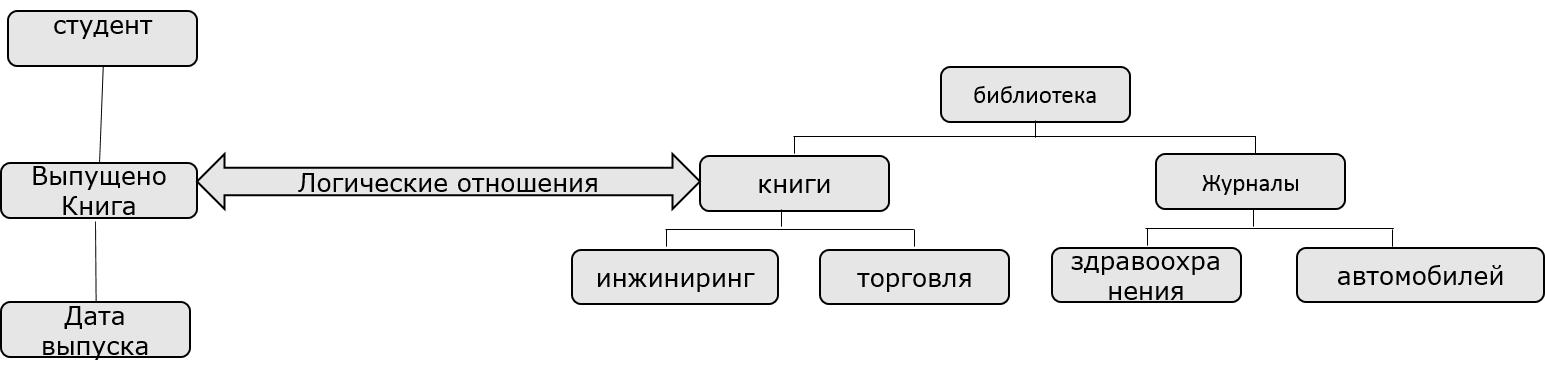 STD и базы данных библиотеки