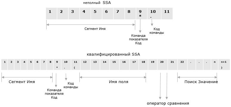 неквалифицированный SSA