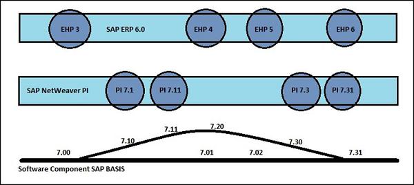 Integration with ECC