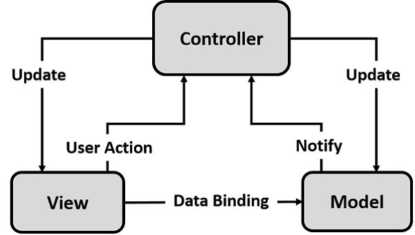 Controller