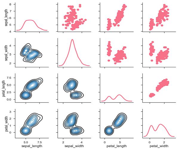 various plots