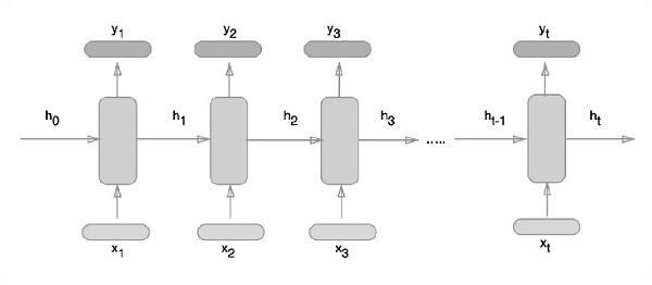 Recurrent Neural Networks