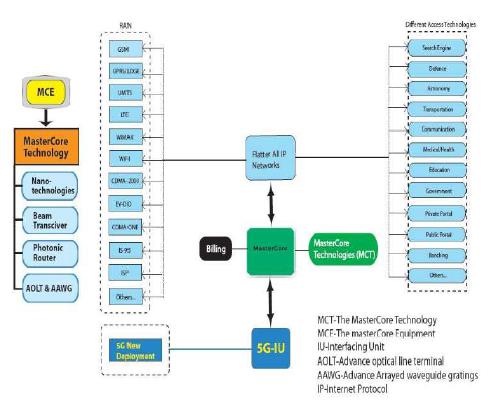 Master Core Technology