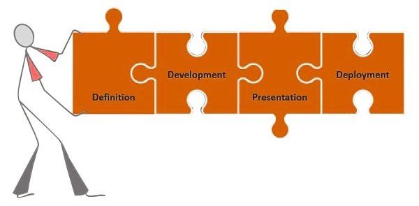 Branding Process