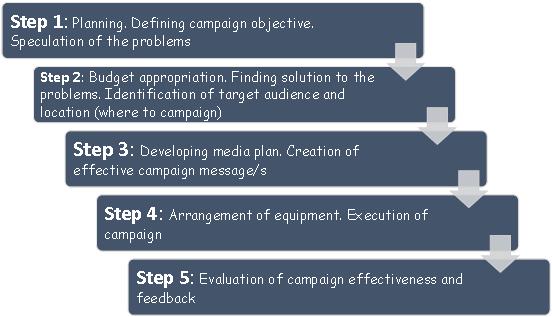 Campaign Process