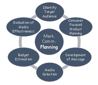 Marketing Communications Planning