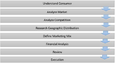 Marketing Communications Strategy Process