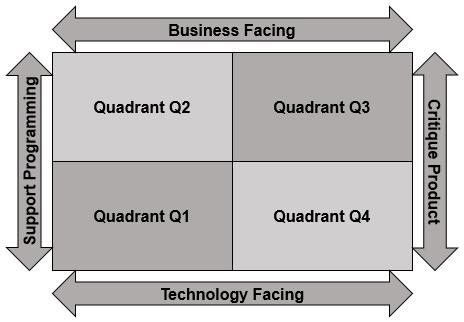 Quadrants