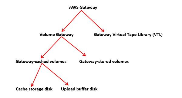 AWS Gateway