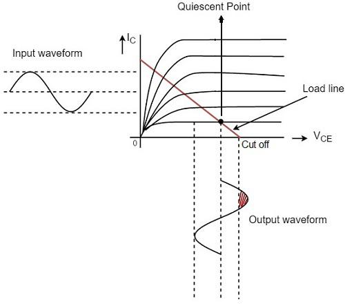 Cutoff Point