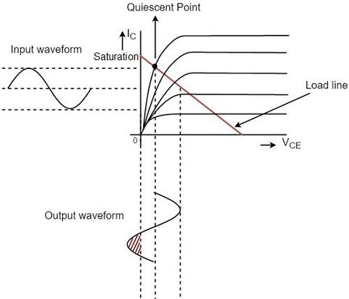 Near Saturation Point
