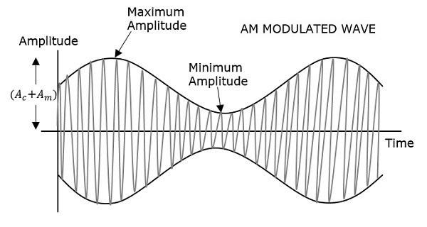 AM Modulated Wave