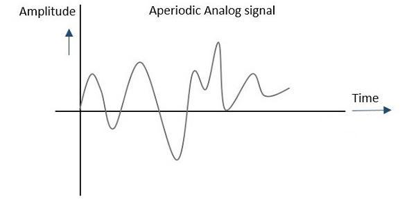 Aperiodic Signal Example
