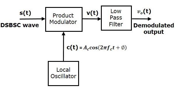 Coherent Detector
