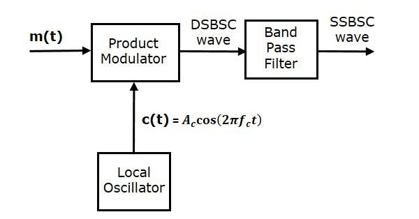 Frequency Discrimination Method