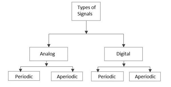 Types of Signals