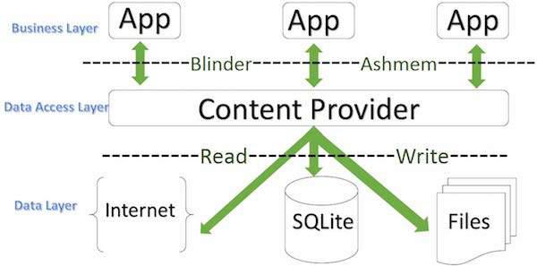 content provider