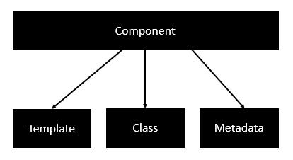 Component