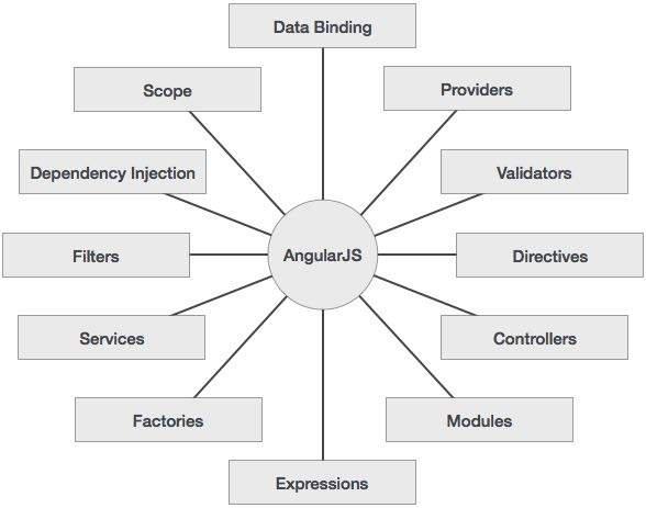 AngularJS Concepts