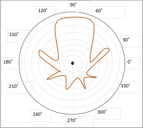Axial Mode