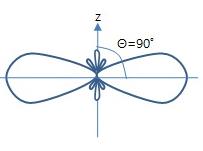 Broad Side Radiation