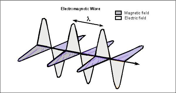 Electro Magnetic Wave