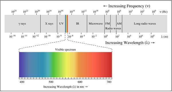Electromagnetic Spectrum