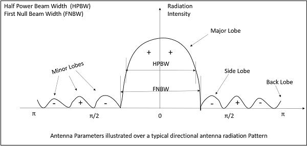 Half Power Beam Width