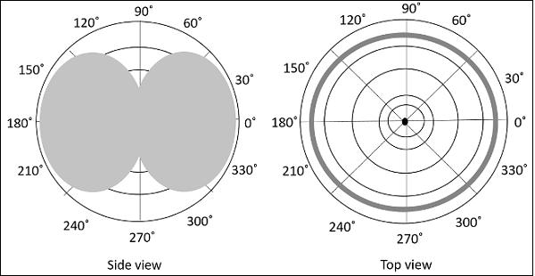 Omni Radiation Dipole