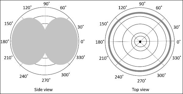 Radiation Pattern 2D