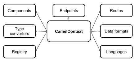 CamelContext