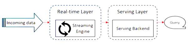 Apache Flink Architecture