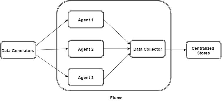 Flume Architecture