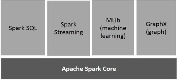 Components of Spark