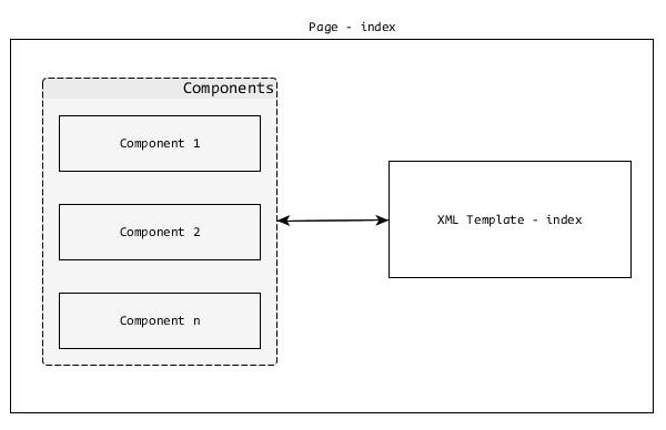Page Component