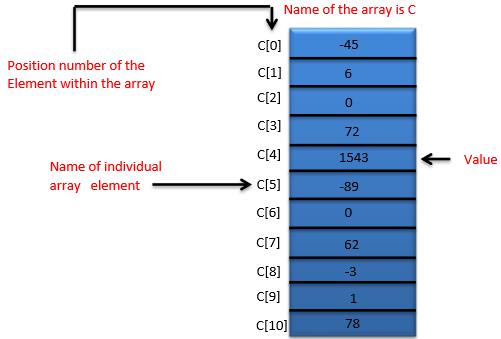 Elements of Array