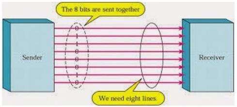 Parallel Communication