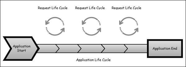 MVC Life Cycles