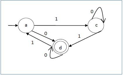Acceptability of String by DFA